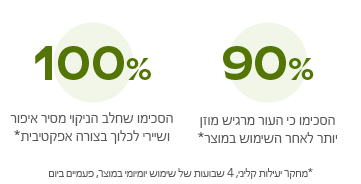 סקין פוד חלב ניקוי